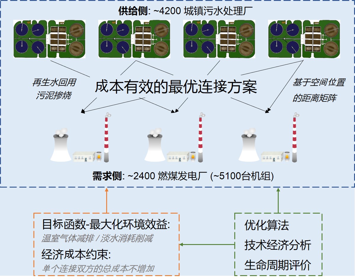 20221028-3044am永利集团陈吕军教授团队发文揭示能 水基础设施共生的降碳、节水与经济效益-郭扬-研究框架.jpg 20221028-3044am永利集团陈吕军教授团队发文揭示能 水基础设施共生的降碳、节水与经济效益-郭扬-研究框架.jpg